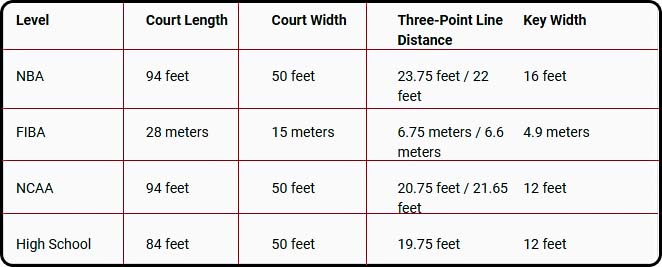 standard basketball court dimensions